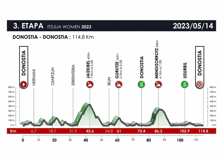 Etapa 3: San Sebastián-San Sebastián, 114,8km
