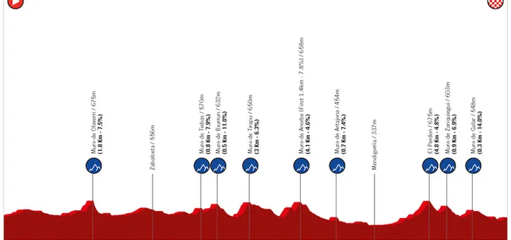 Pamplona - Pamplona, 135,5 kilómetros