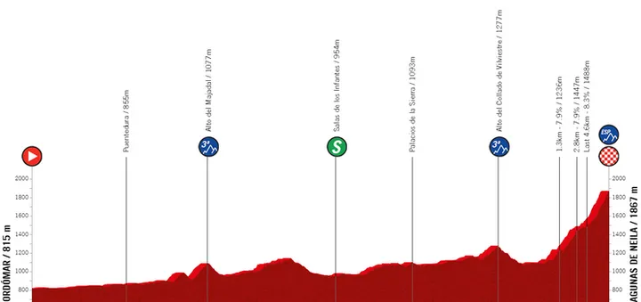 Etapa 4: Tordómar - Lagunas de Neila, 121,3 kilómetros