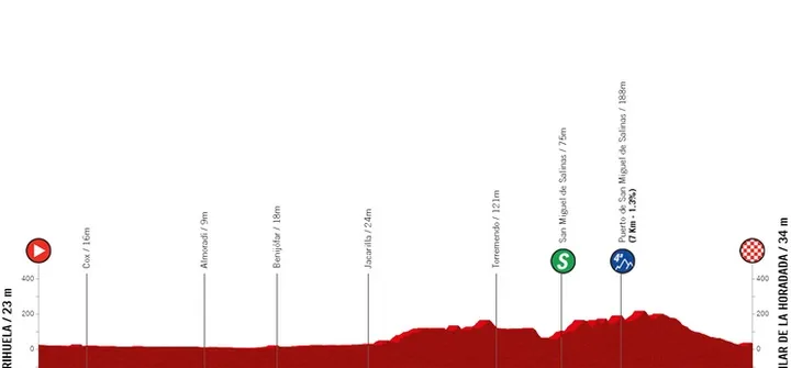 Etapa 2: Orihuela - Pila de la Horadada, 105,8 kilómetros