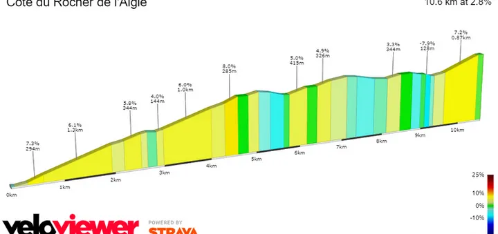 Côte du Rocher de l'Aigle: 10.6Km al 2.8%; a falta de 11.5Km