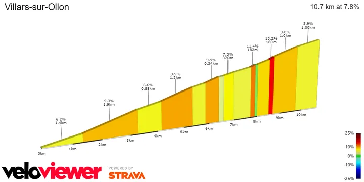 Villars-sur-Ollon: 10,7Km; 7,8%.