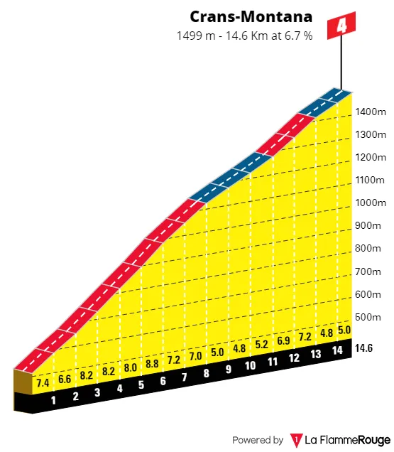 Crans-Montana: 14.6Km; 6.7%; 56Km por recorrer