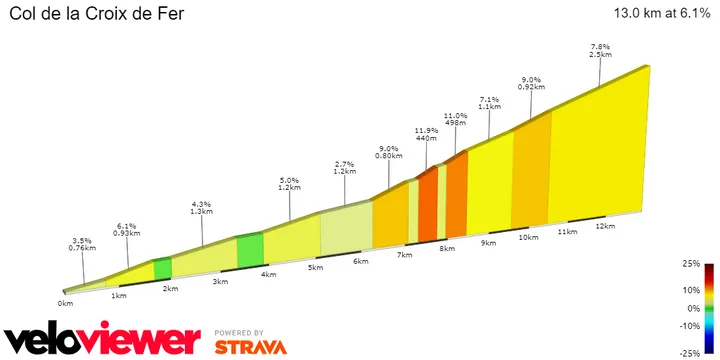 Col de la Croix de Fer: 13Km; 6,1%.