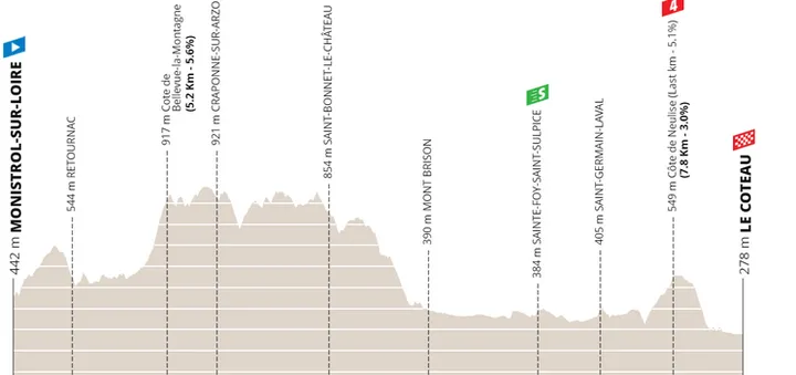 Etapa 3: Monistrol-sur-Loire - Le Coteau, 191,3 kilómetros