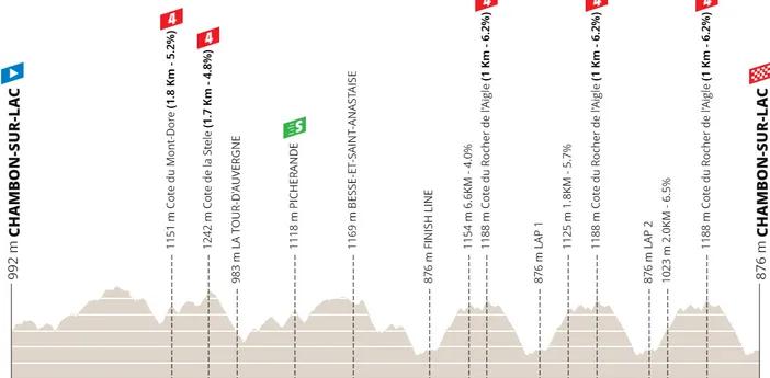 Etapa 1: Chambon-sur-Lac - Chambon-sur-Lac, 157,7 kilómetros