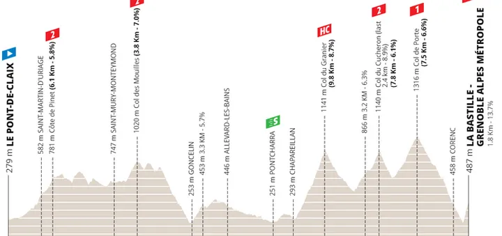 Etapa 8: Le Pont-de-Claix - La Batille (Grenoble Alpes Métropole), 152,8 kilómetros