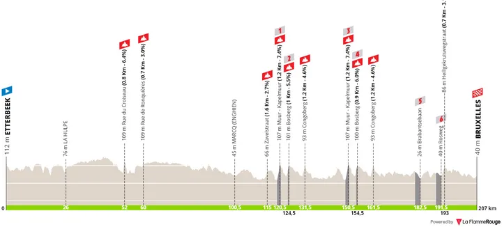 Etterbeek - Bruselas, 207 kilómetros
