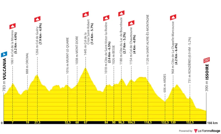 Etapa 10: Vulcania - Issoire, 167 kilómetros