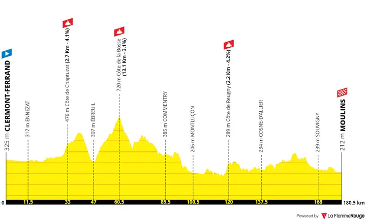 Etapa 11: Clermont-Ferrand - Moulins, 180 kilómetros