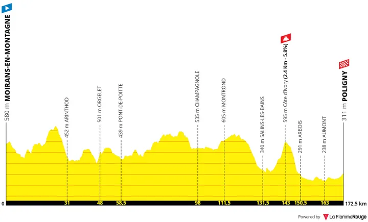Etapa 19: Moirans-en-Montagne - Poligny, 173 kilómetros