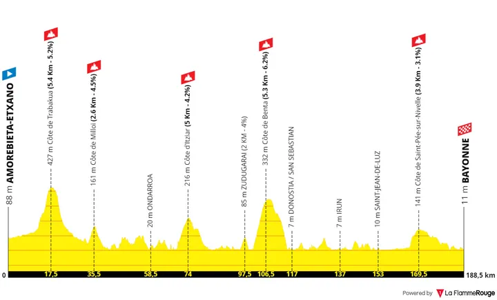 Etapa 3: Amorebieta-Etzano - Bayona, 185 kilómetros