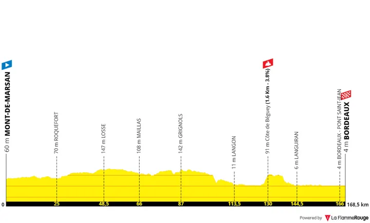 Etapa 7: Mont-de-Marsan - Burdeos, 170 kilómetros