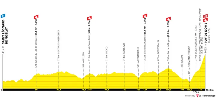 Etapa 9: Saint-Léoonard-de-Noblat - Puy de Dôme, 184 kilómetros
