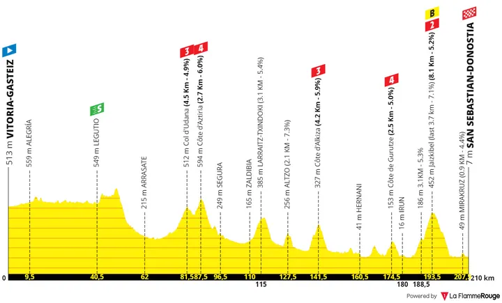 Etapa 2: Vitoria-Gasteiz - Donostia San Sebastián, 210,1 kilómetros