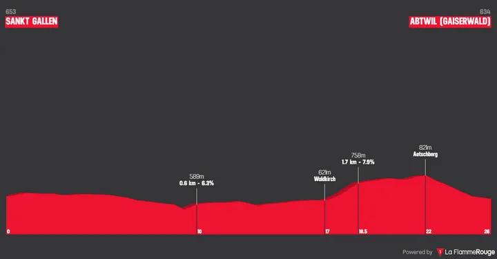 Etapa 8 (ITT): St.Gallen - Abtwil, 25,9 kilómetros