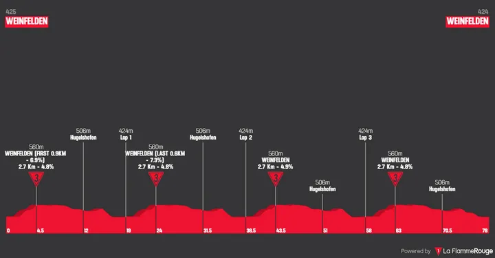 Etapa 1: Weinfelden - Weinfelden, 78,2 kilómetros