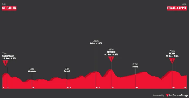 Etapa 3: St Gallen - Ebnat-Kappel, 125,3 kilómetros
