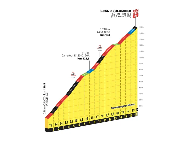 Grand Colombier: 17,4 km; 7,1