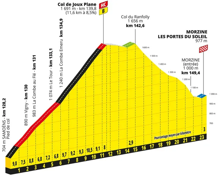Plano del Col de Joux: 11,7Km; 8,5%; 12,5Km por recorrer