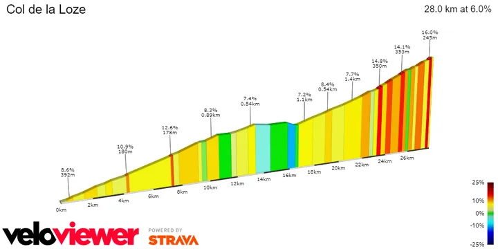 Col de la Loze: 28Km; 6%; 6Km por recorrer