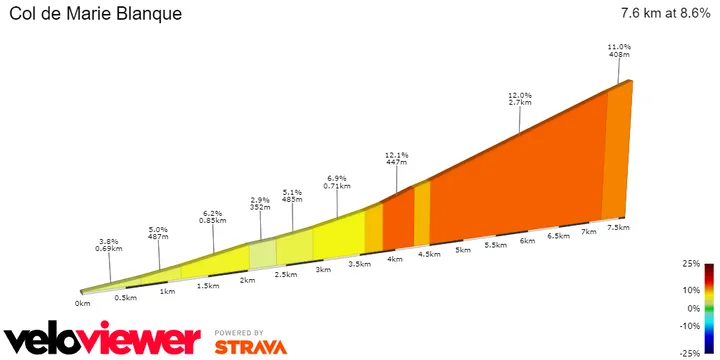 Col de Marie Blanque: 7.6Km; 8.6%; 18.5Km por recorrer