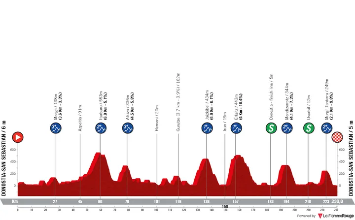 San Sebastián - San Sebastián, 230,8 kilómetros