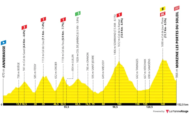 Etapa 14: Annemasse - Morzine Les Portes du Soleil, 152,6 kilómetros