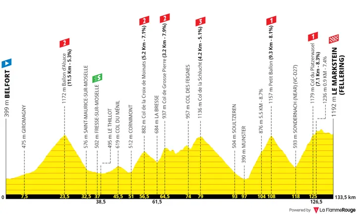 Etapa 20: Belfort - Le Markstein, 133,5 kilómetros