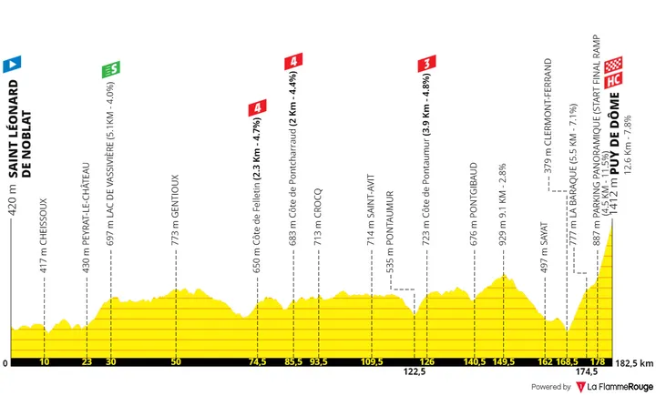 Etapa 9: Saint-Léoonard-de-Noblat - Puy de Dôme, 182,8 kilómetros