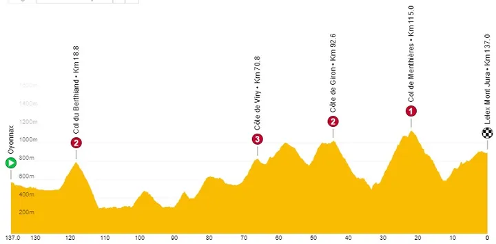 Etapa 3: Oyonnax - Lélex Monts-Jura, 137 kilómetros