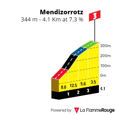 Mendizorrotz: 4,1Km; 7,3%; 36Km por recorrer