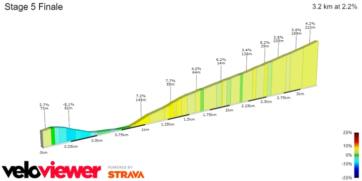 Bielsko-Biala: 2,3 km; 4%.