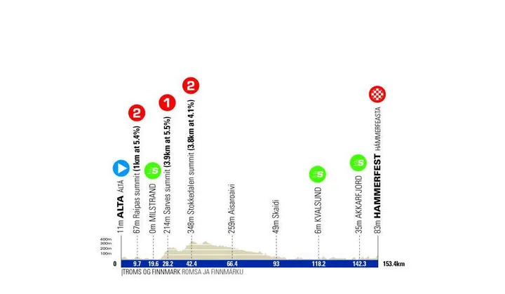 Etapa 2: Alta - Hammerfest, 153,4 kilómetros