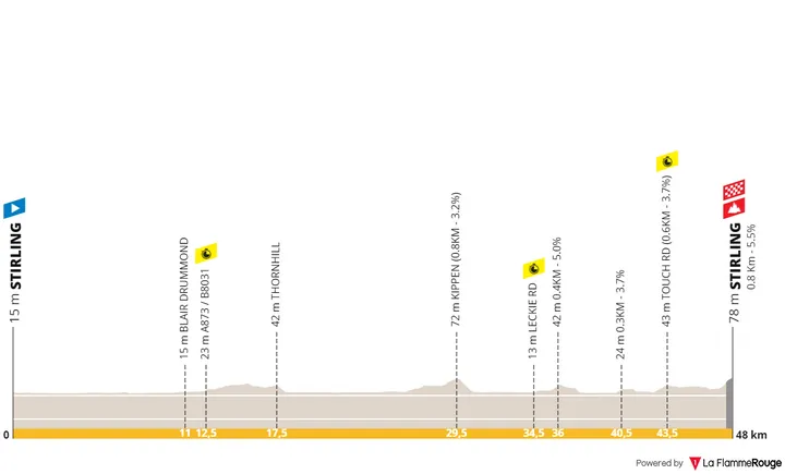Stirling - Stirling, 48 kilómetros