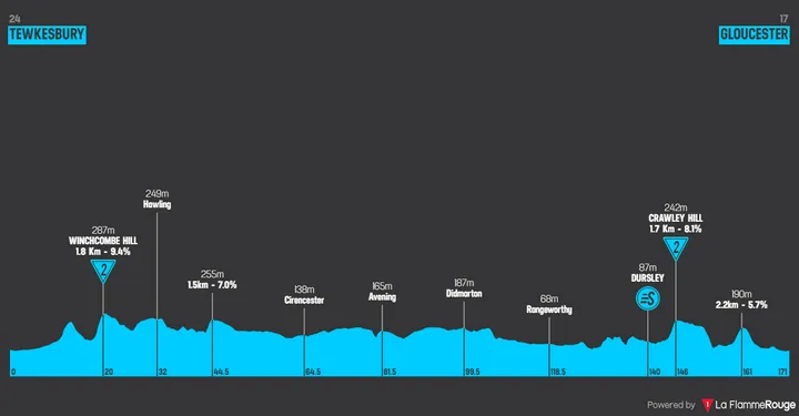 Etapa 7: Tewkesbury - Gloucester, 171,2 kilómetros