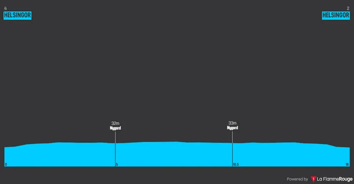 Etapa 5 (ITT): Helsingør - Helsingør, 16,1 kilómetros