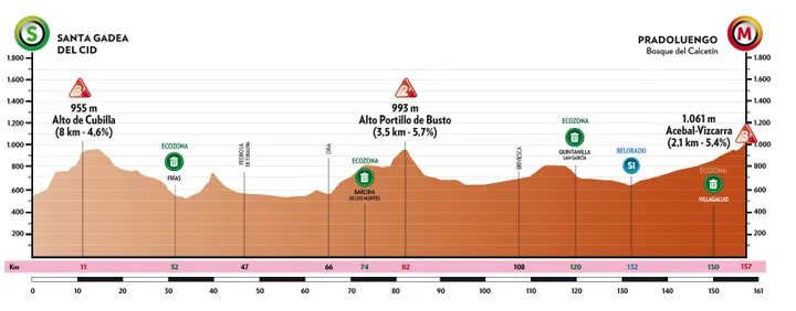 Etapa 4: Santa Gadea del Cid - Pradoluengo, 154,9 kilómetros