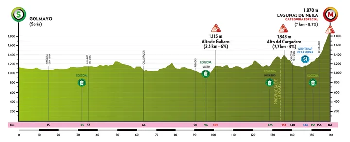 Etapa 5: Golmayo (Soria) - Lagunas de Neila, 161,1 kilómetros