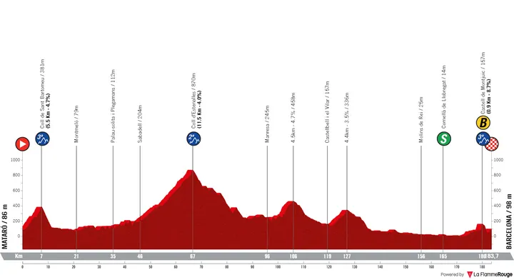 Etapa 2: Mataró - Barcelona, 183,7 kilómetros&nbsp;