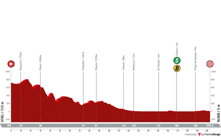 Etapa 7: Utiel - Oliva, 203,1 kilómetros