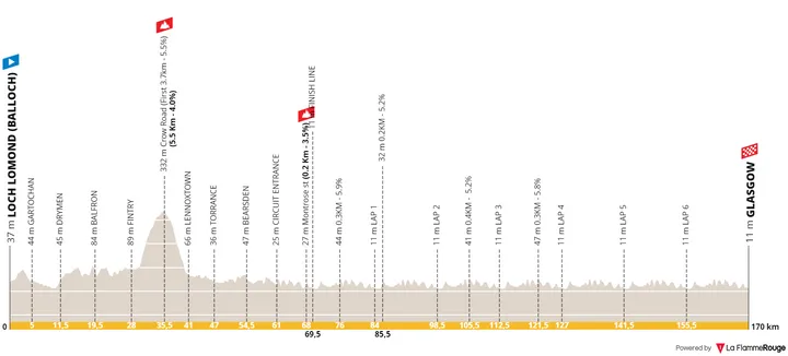 Loch Lomond - Glasgow, 170 kilómetros