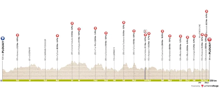 Plouay - Plouay, 259 kilómetros