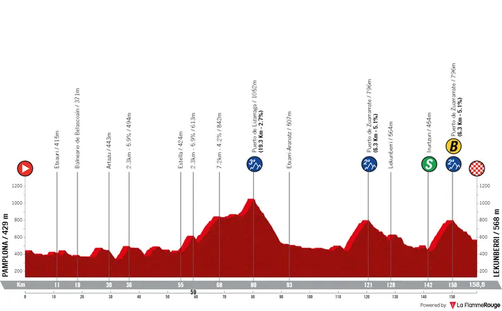 Etapa 15: Pamplona - Lekunberri, 158,7 kilómetros