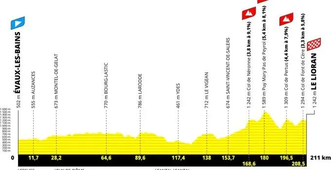 Etapa 11: Evaux-les Bains a&nbsp; Le Lioran (211 km)