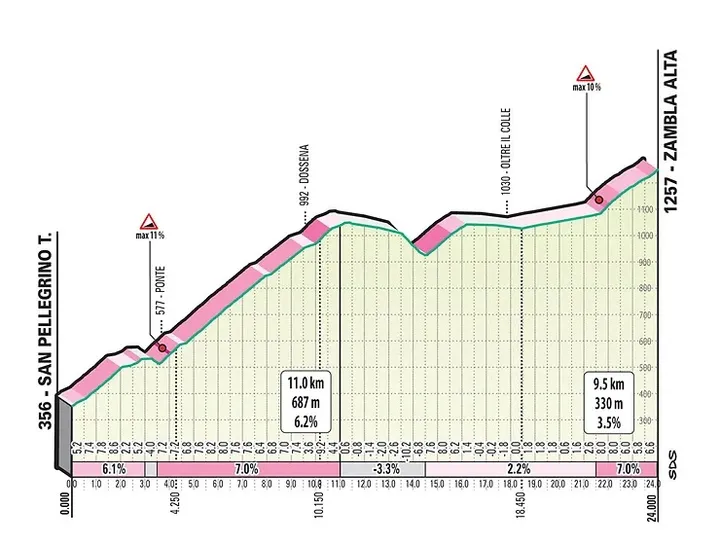 Passo della Crocetta: 11Km; 6.2%; 76.8Km por recorrer
