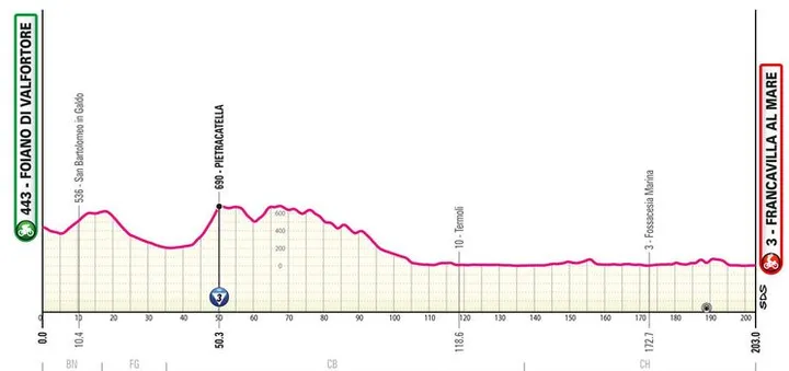Etapa 11: Foiano di val Fortore - Francavilla al Mare, 203 kilómetros