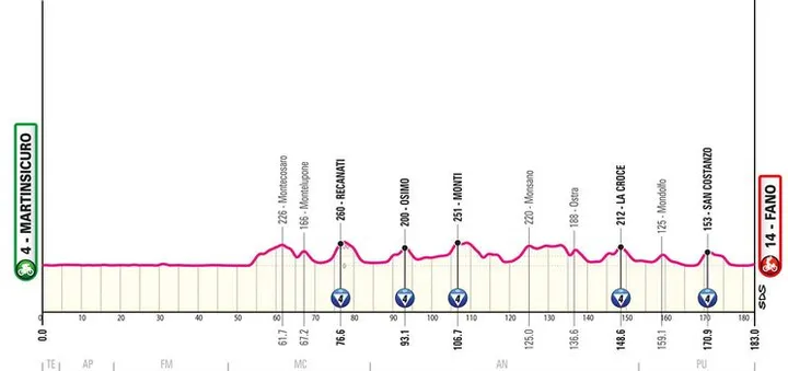 Etapa 12: Martinsicuro - Fano, 183 kilómetros