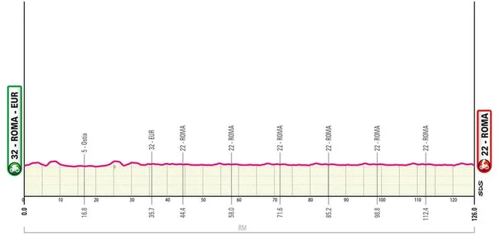 Stage 21: Rome - Rome, 126 kilometers