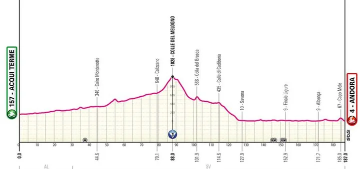 Etapa 4: Acqui Terme - Andora, 187 kilómetros